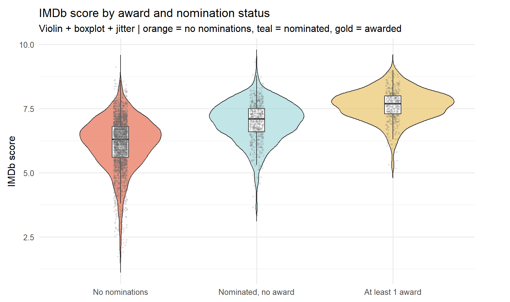 Film data visualisation